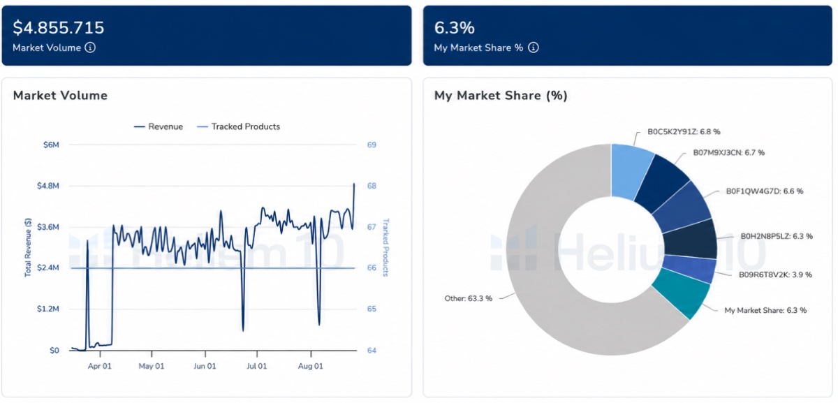 Market share and competitor tracking dashboard