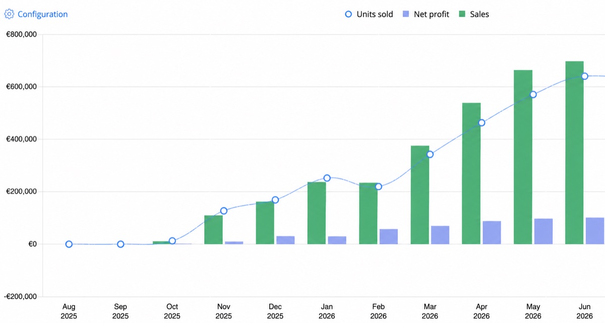Sales and net-profit tracked over time