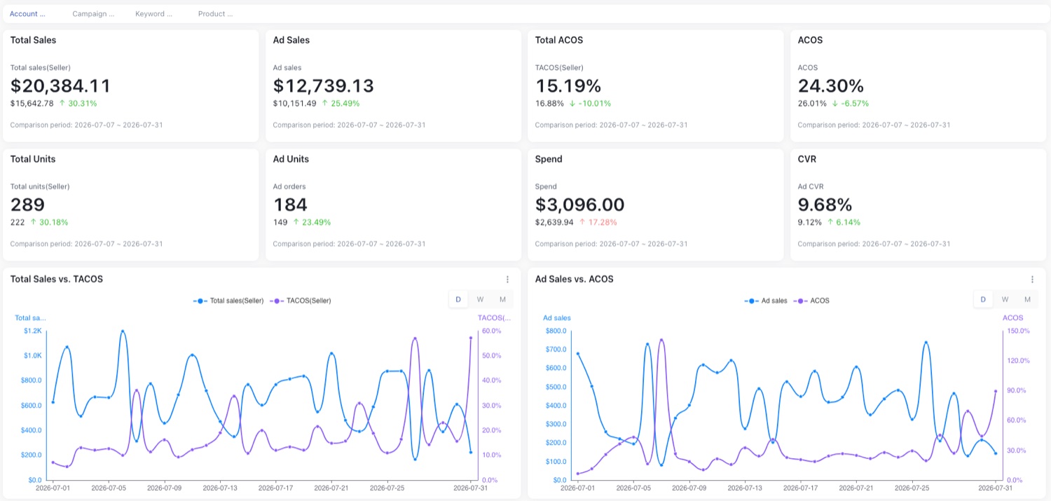 Customised client performance report